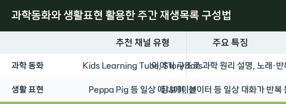 과학동화와 생활표현 활용한 주간 재생목록 구성법