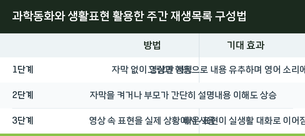 과학동화와 생활표현 활용한 주간 재생목록 구성법