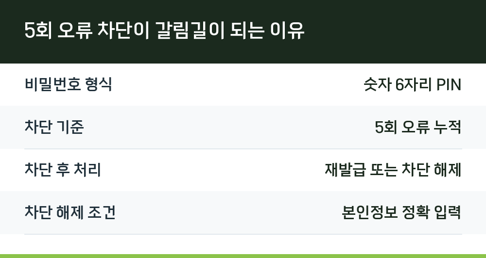 5회 오류 차단이 갈림길이 되는 이유