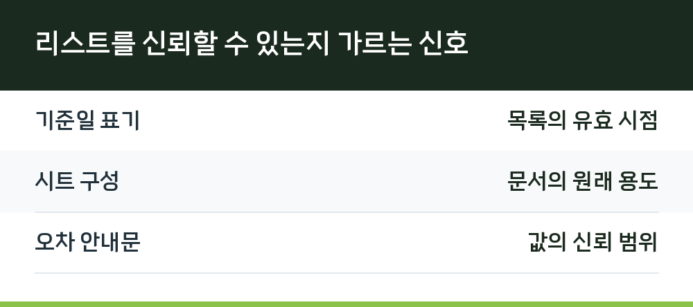 리스트를 신뢰할 수 있는지 가르는 신호
