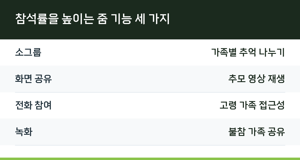 참석률을 높이는 줌 기능 세 가지