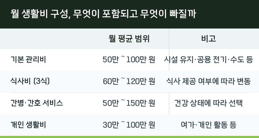 월 생활비 구성, 무엇이 포함되고 무엇이 빠질까