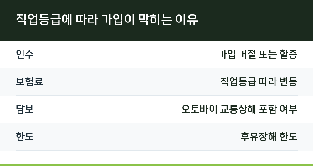 직업등급에 따라 가입이 막히는 이유