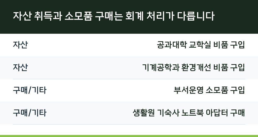 자산 취득과 소모품 구매는 회계 처리가 다릅니다