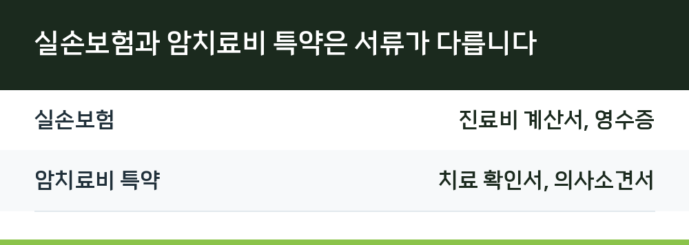 실손보험과 암치료비 특약은 서류가 다릅니다