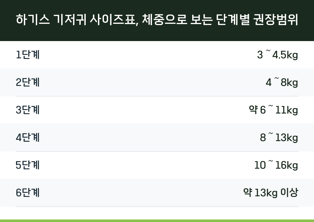 하기스 기저귀 사이즈표, 체중으로 보는 단계별 권장범위