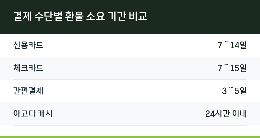 결제 수단별 환불 소요 기간 비교