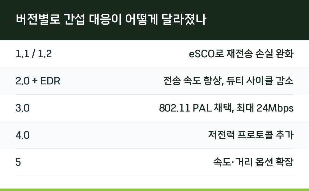 버전별로 간섭 대응이 어떻게 달라졌나