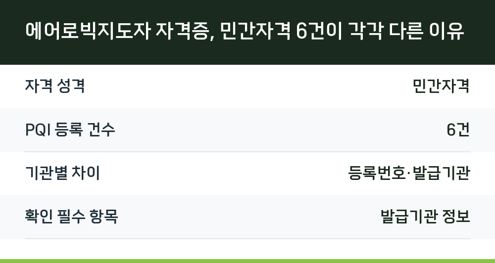 에어로빅지도자 자격증, 민간자격 6건이 각각 다른 이유
