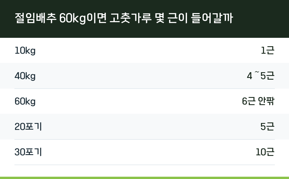 절임배추 60kg이면 고춧가루 몇 근이 들어갈까