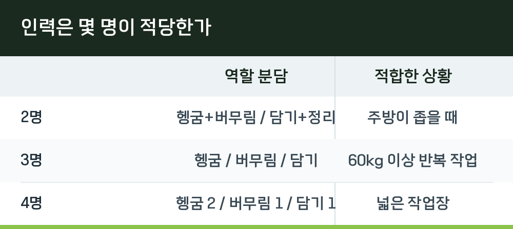 인력은 몇 명이 적당한가