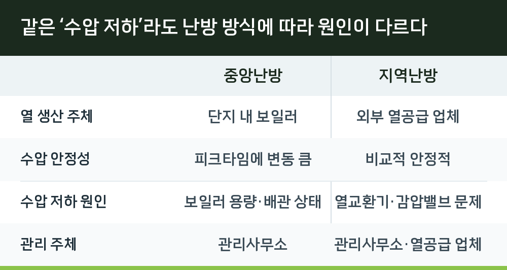 같은 ‘수압 저하’라도 난방 방식에 따라 원인이 다르다