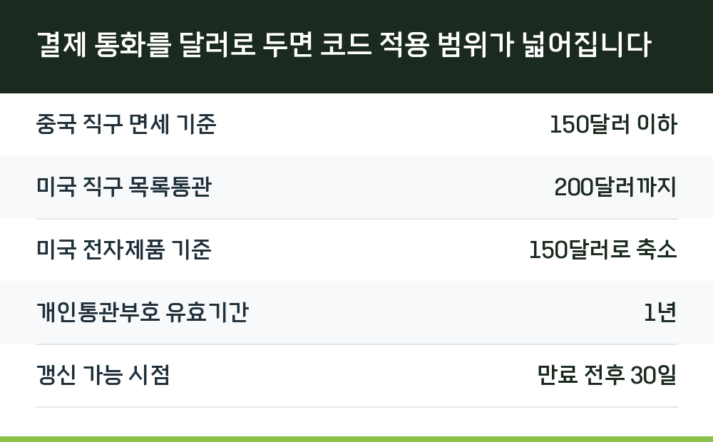 결제 통화를 달러로 두면 코드 적용 범위가 넓어집니다