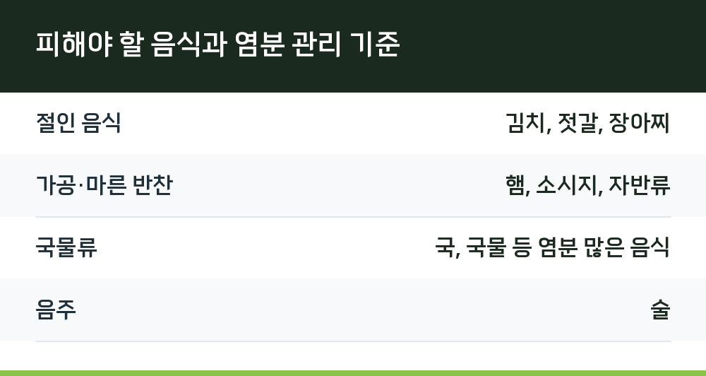 피해야 할 음식과 염분 관리 기준