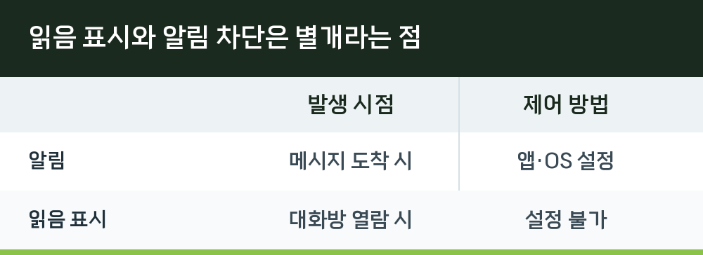 읽음 표시와 알림 차단은 별개라는 점