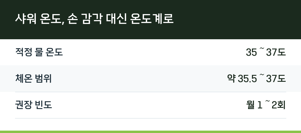 샤워 온도, 손 감각 대신 온도계로