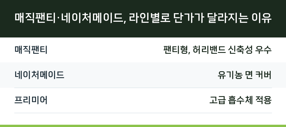 매직팬티·네이처메이드, 라인별로 단가가 달라지는 이유