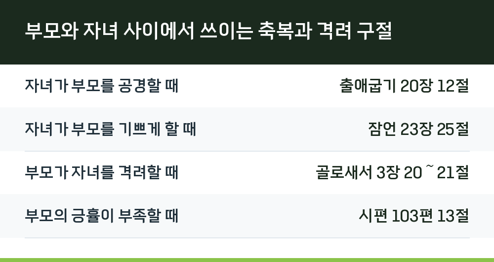 부모와 자녀 사이에서 쓰이는 축복과 격려 구절
