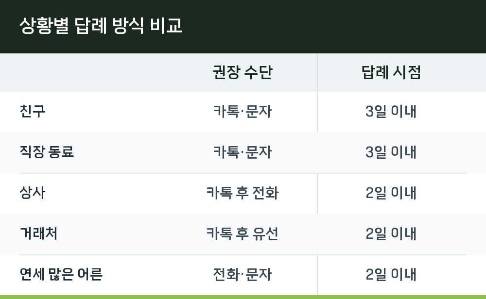 상황별 답례 방식 비교