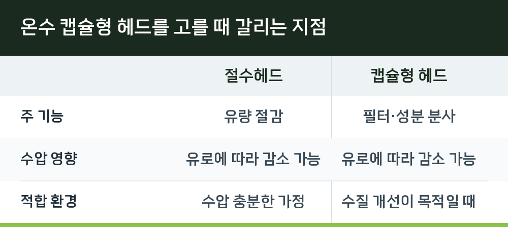 온수 캡슐형 헤드를 고를 때 갈리는 지점