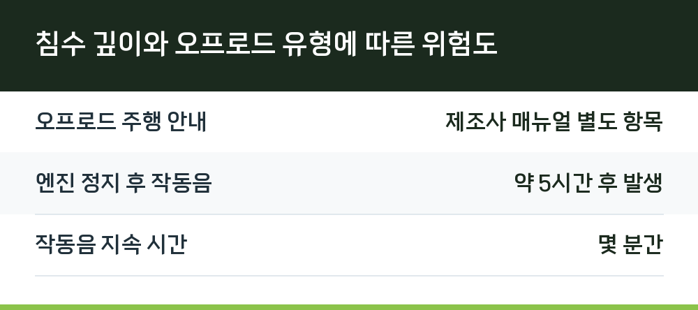침수 깊이와 오프로드 유형에 따른 위험도