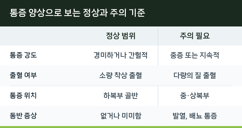 통증 양상으로 보는 정상과 주의 기준