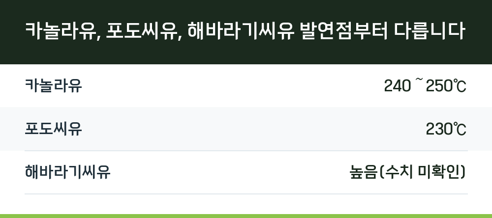 카놀라유, 포도씨유, 해바라기씨유 발연점부터 다릅니다