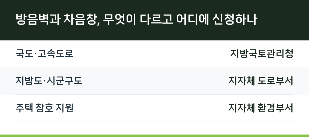방음벽과 차음창, 무엇이 다르고 어디에 신청하나