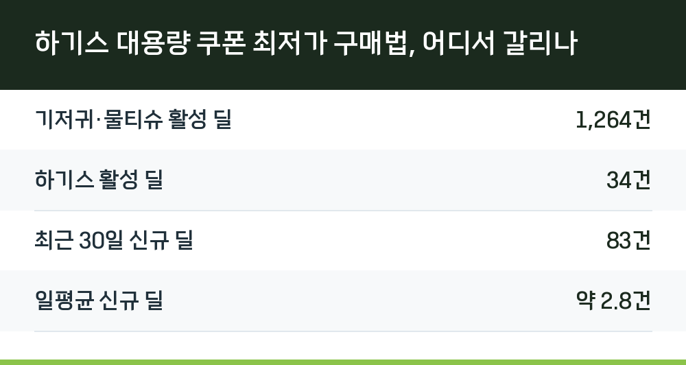 하기스 대용량 쿠폰 최저가 구매법, 어디서 갈리나