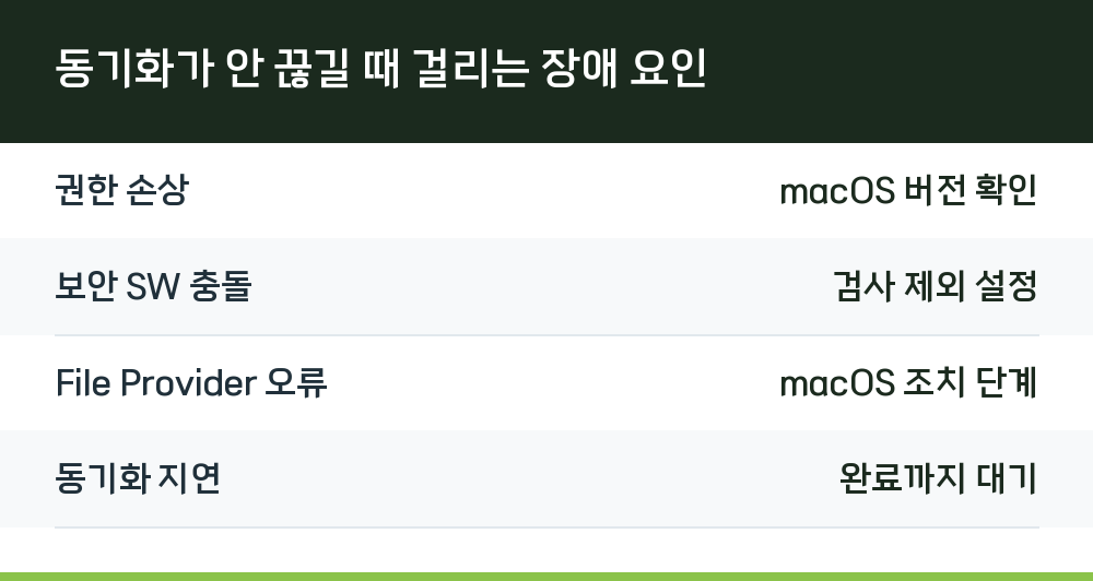 동기화가 안 끊길 때 걸리는 장애 요인