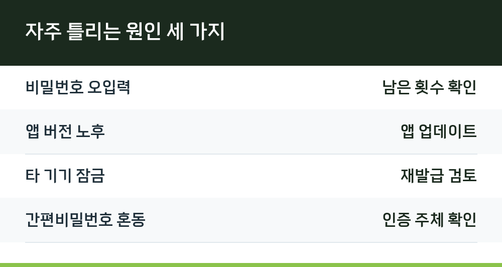 자주 틀리는 원인 세 가지