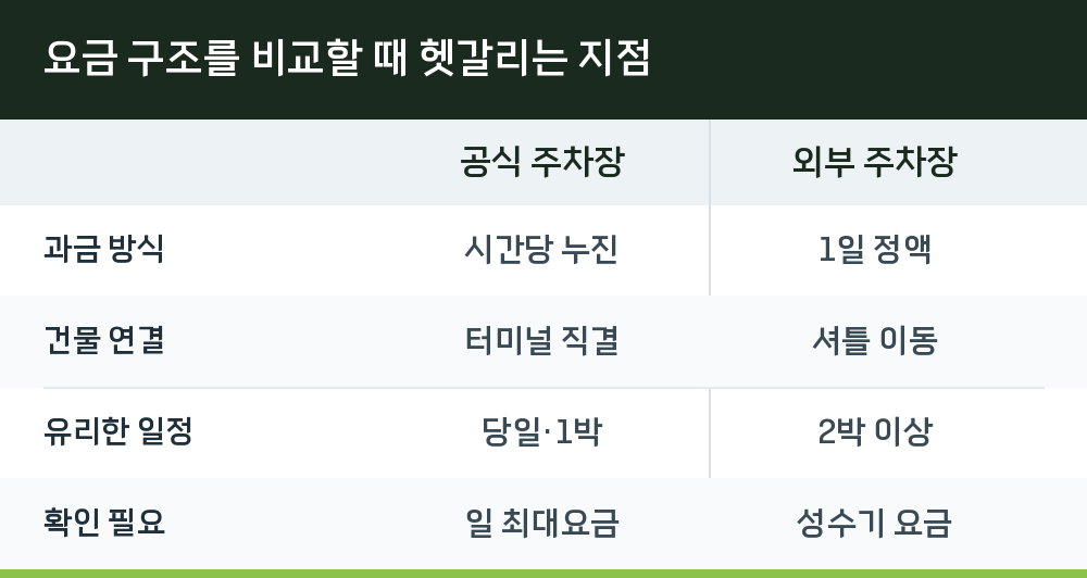 요금 구조를 비교할 때 헷갈리는 지점