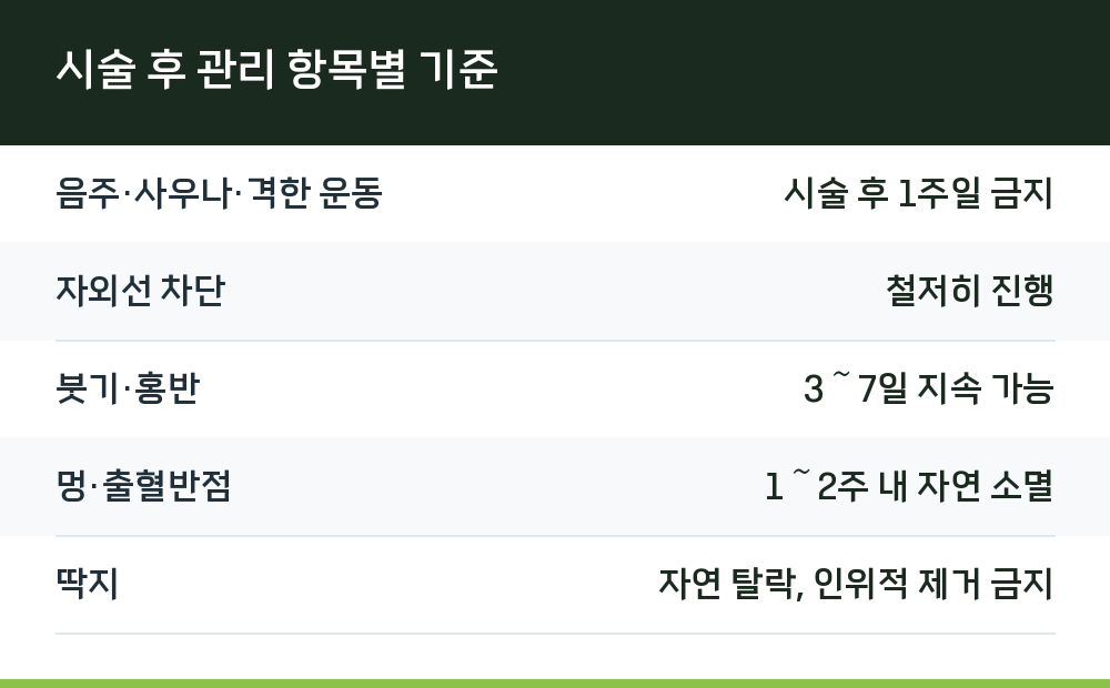 시술 후 관리 항목별 기준