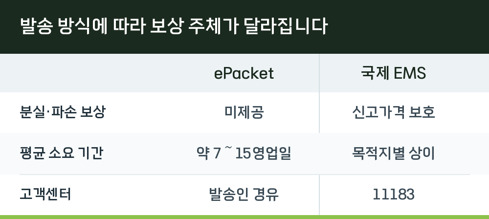 발송 방식에 따라 보상 주체가 달라집니다