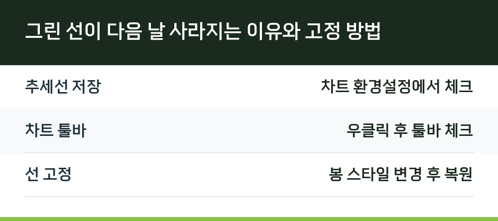 그린 선이 다음 날 사라지는 이유와 고정 방법