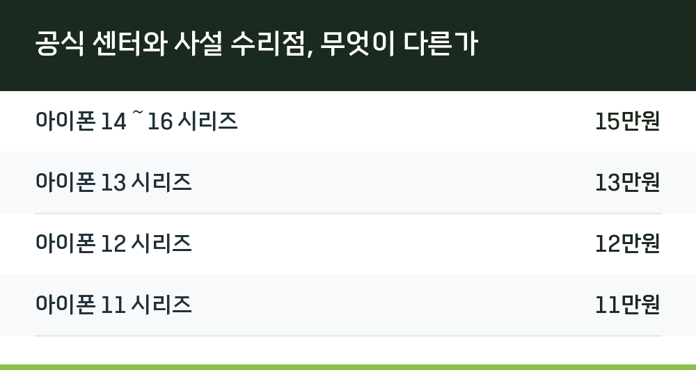 공식 센터와 사설 수리점, 무엇이 다른가