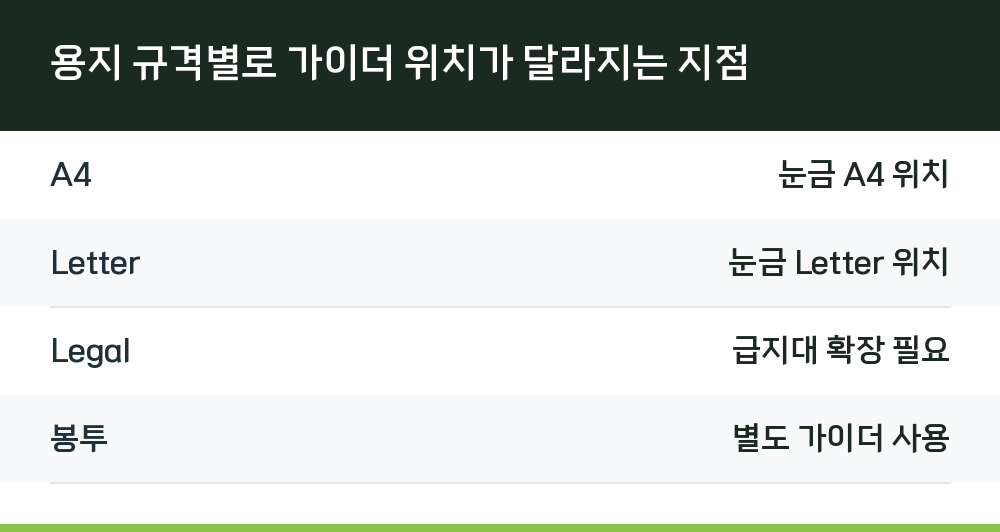 용지 규격별로 가이더 위치가 달라지는 지점