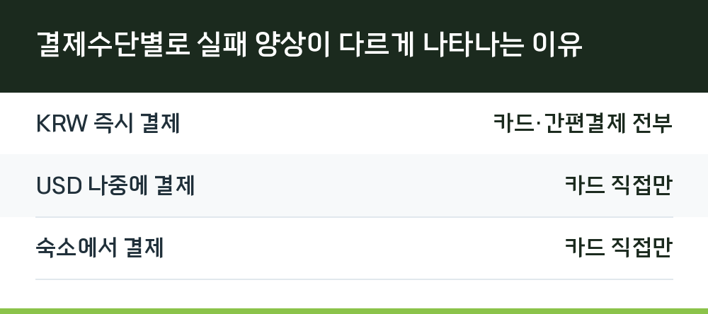 결제수단별로 실패 양상이 다르게 나타나는 이유