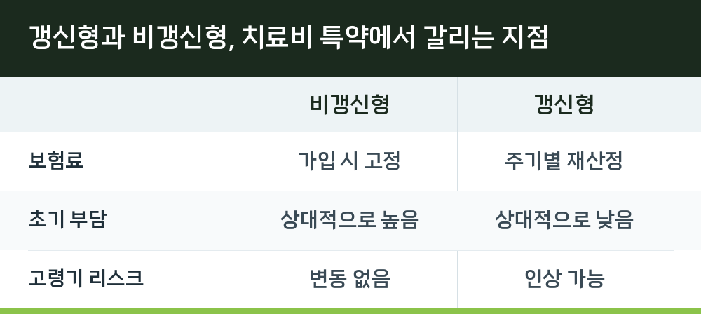 갱신형과 비갱신형, 치료비 특약에서 갈리는 지점