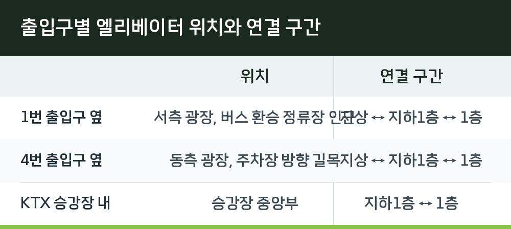출입구별 엘리베이터 위치와 연결 구간