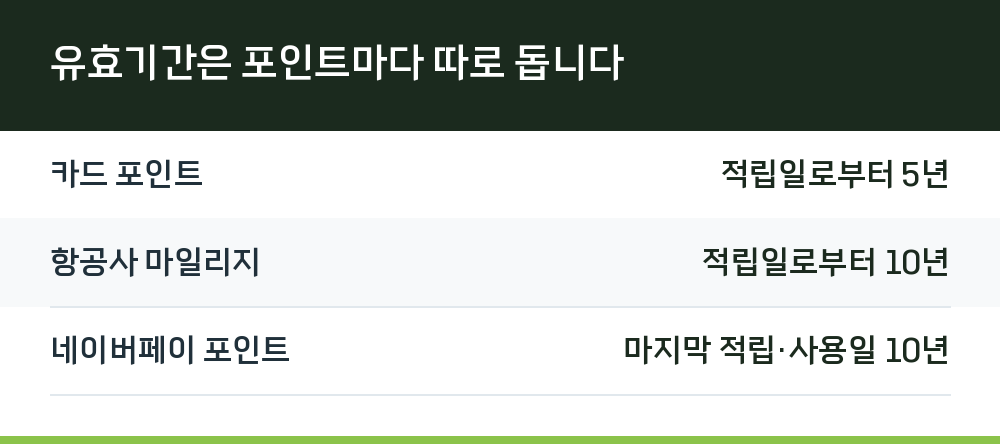 유효기간은 포인트마다 따로 돕니다