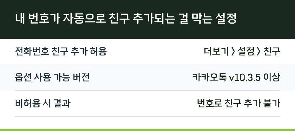 내 번호가 자동으로 친구 추가되는 걸 막는 설정