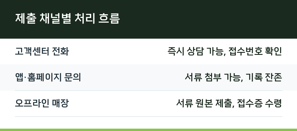 제출 채널별 처리 흐름