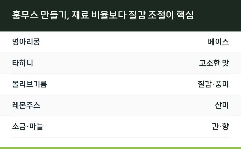 훔무스 만들기, 재료 비율보다 질감 조절이 핵심
