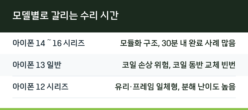 모델별로 갈리는 수리 시간