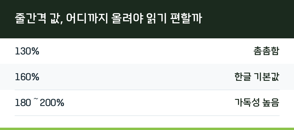 줄간격 값, 어디까지 올려야 읽기 편할까