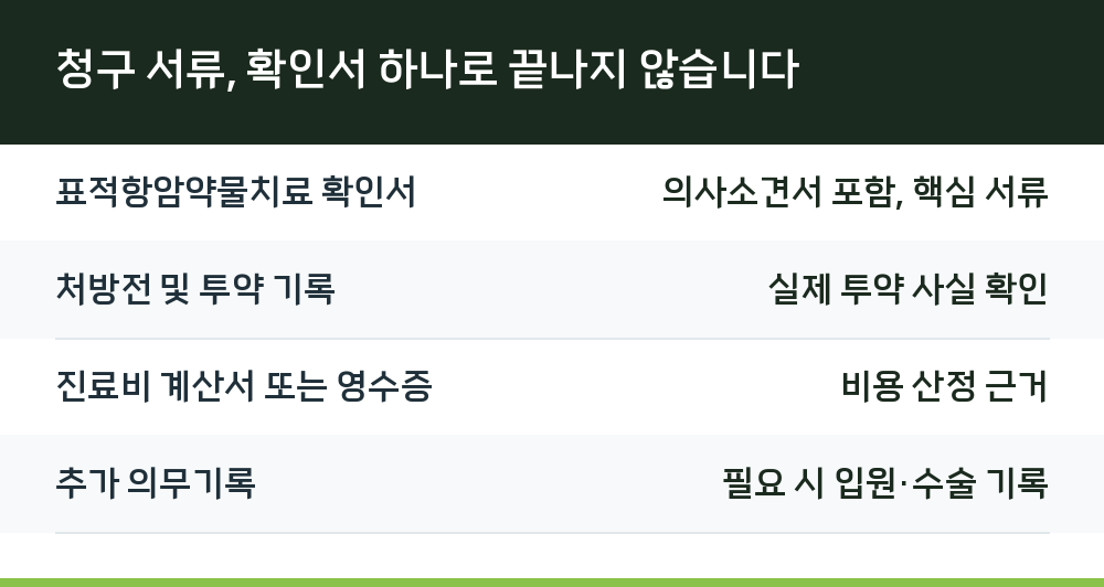 청구 서류, 확인서 하나로 끝나지 않습니다