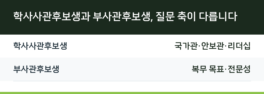 학사사관후보생과 부사관후보생, 질문 축이 다릅니다