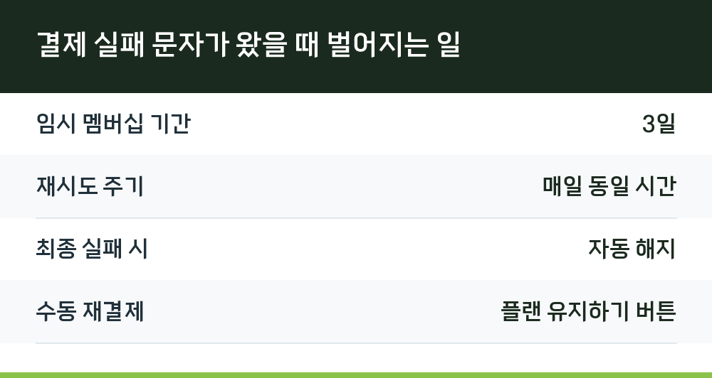 결제 실패 문자가 왔을 때 벌어지는 일