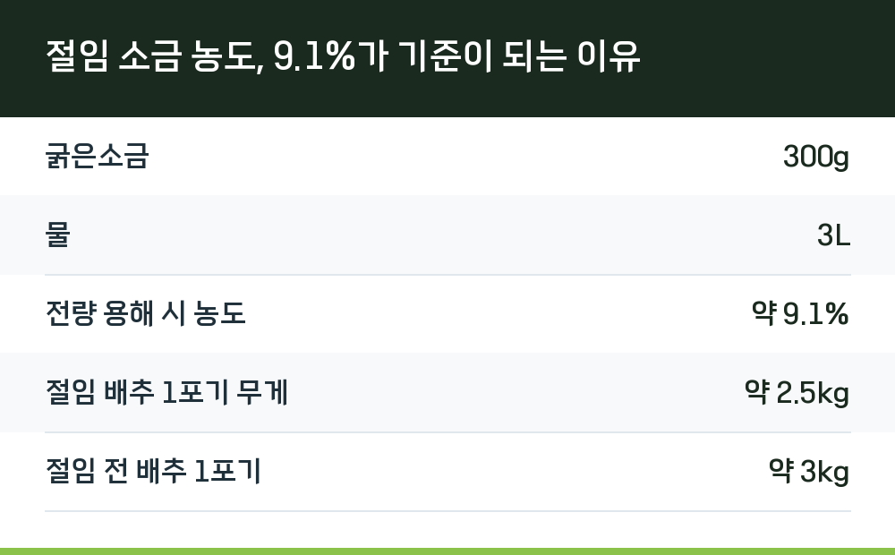 절임 소금 농도, 9.1%가 기준이 되는 이유